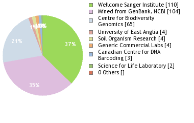 Sequencing Labs