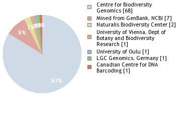 Sequencing Labs