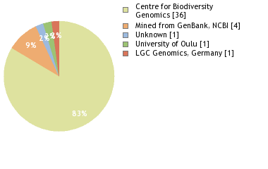 Sequencing Labs