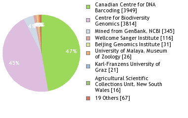 Sequencing Labs