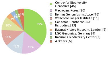 Sequencing Labs
