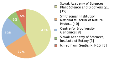 Sequencing Labs