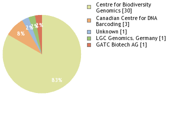 Sequencing Labs