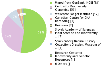 Sequencing Labs