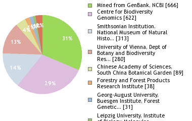 Sequencing Labs