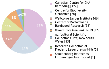 Sequencing Labs