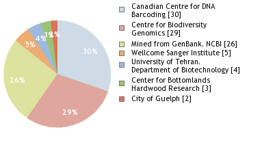 Sequencing Labs