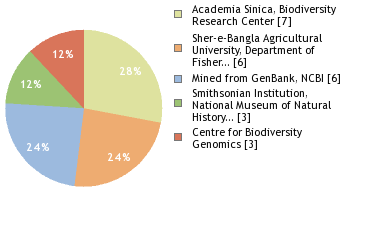 Sequencing Labs