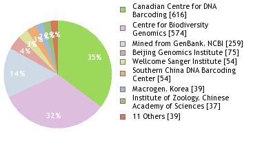 Sequencing Labs