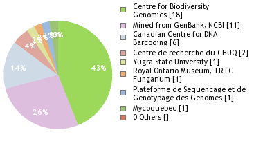 Sequencing Labs