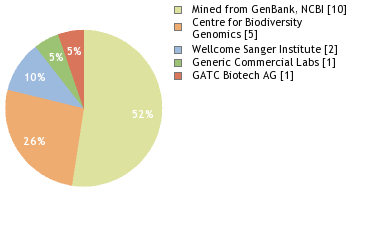 Sequencing Labs