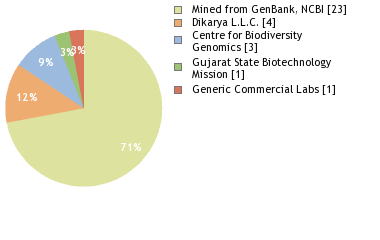 Sequencing Labs