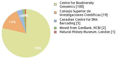 Sequencing Labs