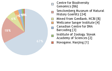 Sequencing Labs