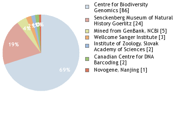 Sequencing Labs