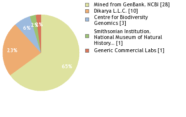 Sequencing Labs