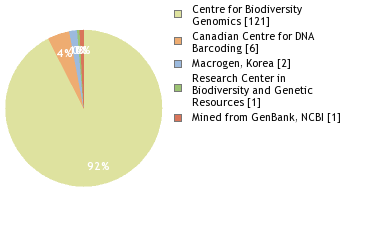 Sequencing Labs