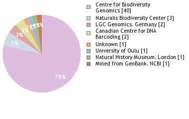 Sequencing Labs