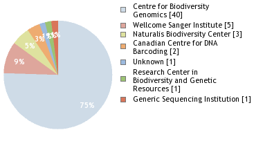 Sequencing Labs