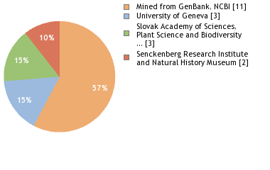 Sequencing Labs