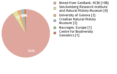 Sequencing Labs