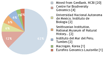 Sequencing Labs