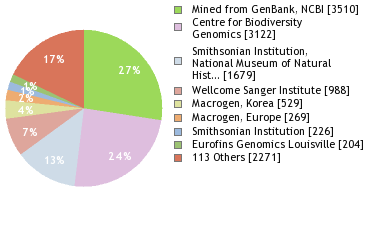 Sequencing Labs