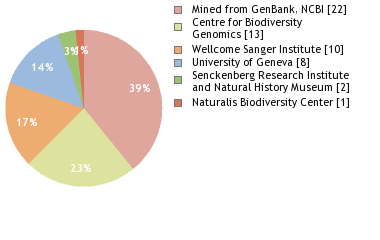 Sequencing Labs