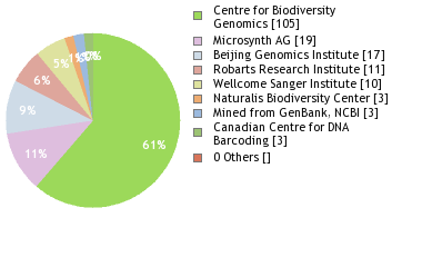 Sequencing Labs