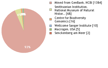 Sequencing Labs