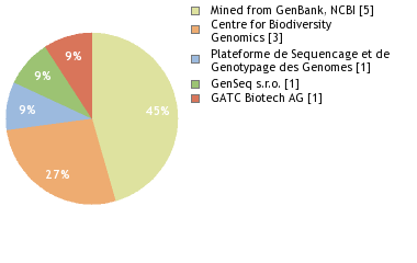 Sequencing Labs