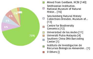 Sequencing Labs