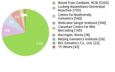 Sequencing Labs