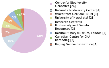 Sequencing Labs