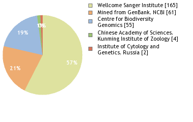 Sequencing Labs