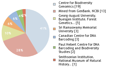 Sequencing Labs