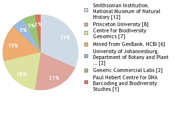 Sequencing Labs