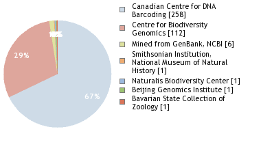 Sequencing Labs