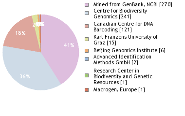 Sequencing Labs