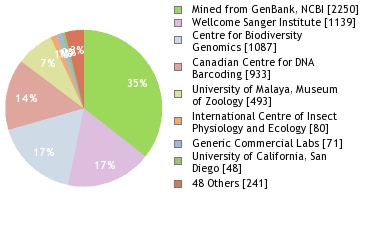 Sequencing Labs