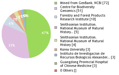 Sequencing Labs