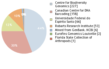 Sequencing Labs