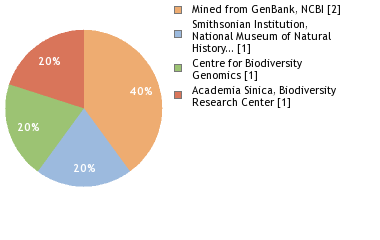 Sequencing Labs