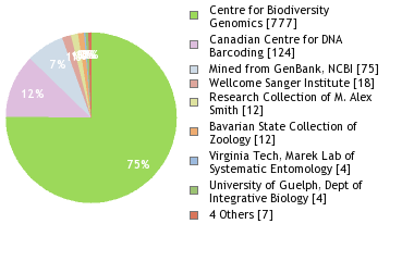 Sequencing Labs