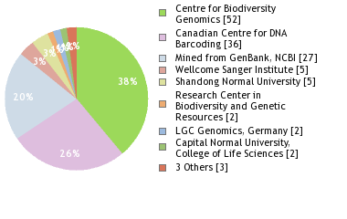 Sequencing Labs