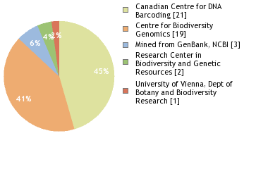 Sequencing Labs