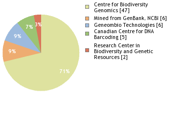 Sequencing Labs