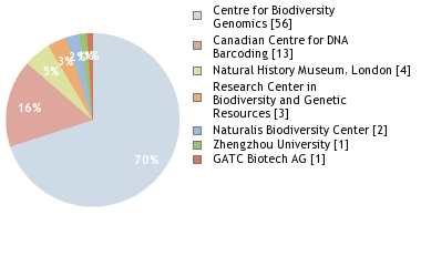 Sequencing Labs