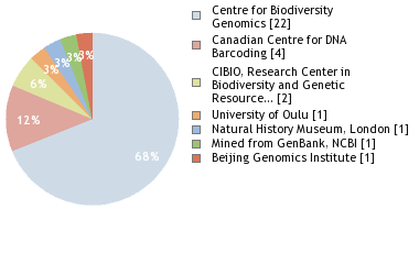 Sequencing Labs