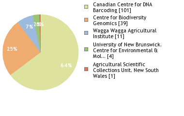 Sequencing Labs